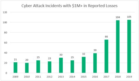 42 cyber attack statistics by year a look at the last decade infosec insights