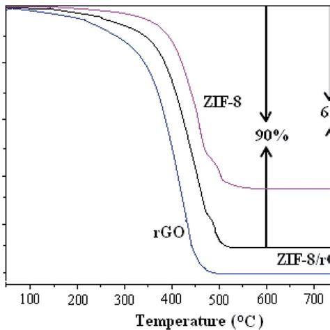 Pdf Facile Synthesis Of A Zeolitic Imidazolate Framework 8 With Reduced Graphene Oxide Hybrid