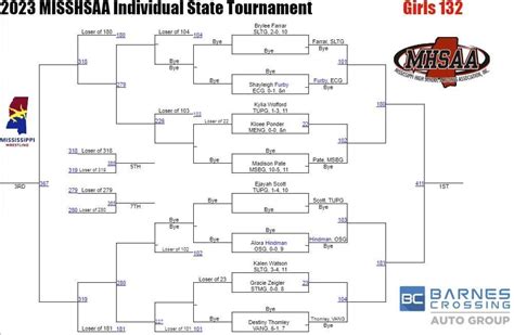 Mississippi Wrestling Foundation On Twitter Here Are The Brackets For