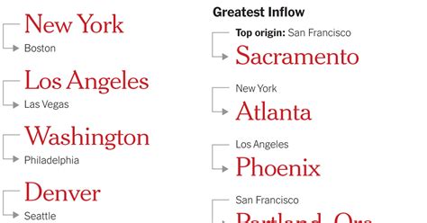 Which Cities Are People Leaving — And Where Are They Going The New