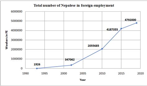 Status And Trend Of Poverty In Nepal Nepalese Economy