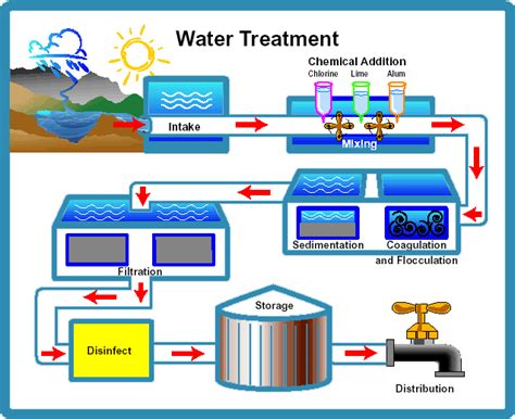 Basic Water Treatment Knoxville Water Treament Water Filters
