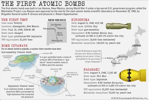 Discover More About The First Atomic Bombs Tested And Used During World
