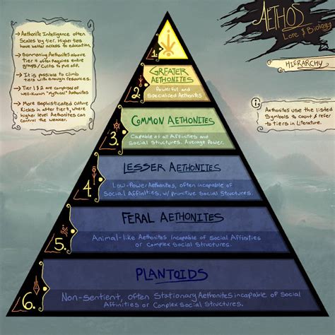 Aethos Hierarchy Chart By Soals On Deviantart
