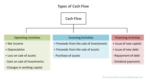 Operating cash flow (ocf) is the amount of cash generated by the regular operating activities of a business within a specific time period. Cash Flow from Financing Activities | Double Entry Bookkeeping