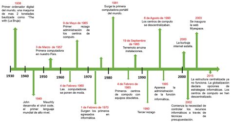 Linea Del Tiempo Sobre La Evolucion De La Administracion By Mirna Images