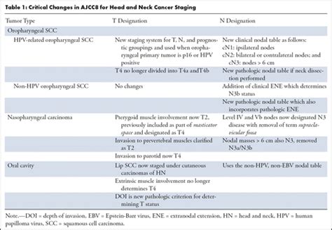 Critical Changes In The Staging Of Head And Neck Cancer Radiology