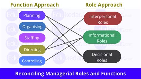 Roles Of Manager Managerial Roles By Henry Mintzberg