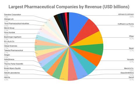 Top 10 Largest Pharmaceutical Companies In The World 2020