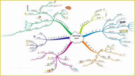Mind Map Template Free Download Of Mind Map Laws Imindmap Mind Map