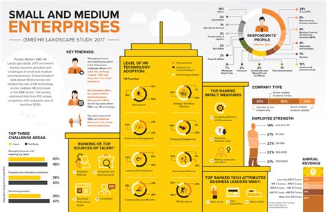 Small And Medium Enterprises Sme Hr Landscape Study 2017 Infographic