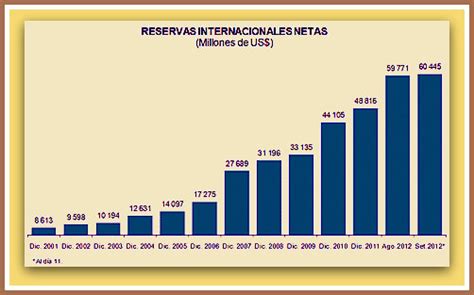 Actualidad Del Perú Récord De Reservas Internacionales Netas De Perú