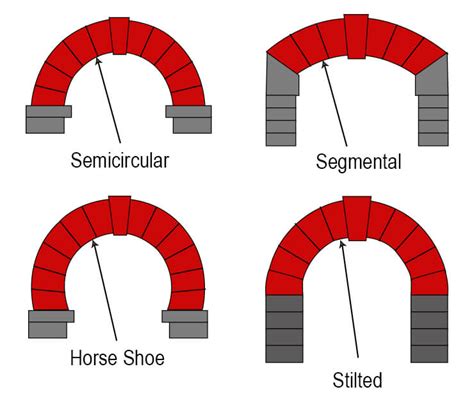 What Is Arch In Construction