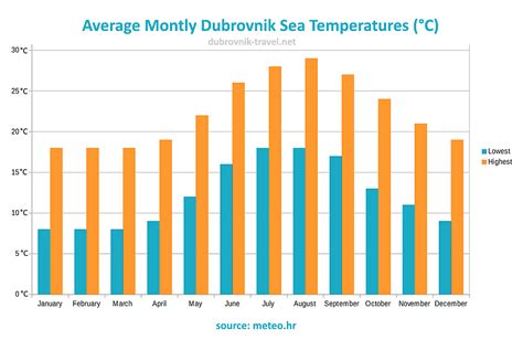 Dubrovnik Sea Temperature A Year S Overview Month By Month
