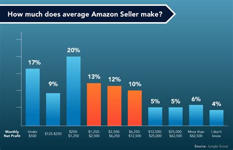 How Much Money Do Amazon Fba Sellers Make On Average 6 Answers You