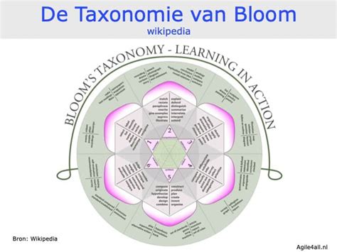 Wat Is De Taxonomie Van Bloom Agile4all