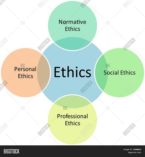 Ethics Types Business Diagram Image And Photo Bigstock