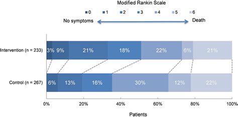 Utility Weighted Modified Rankin Scale As Primary Outcome In Stroke