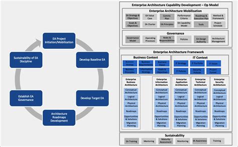Enterprise Architecture Capability Development