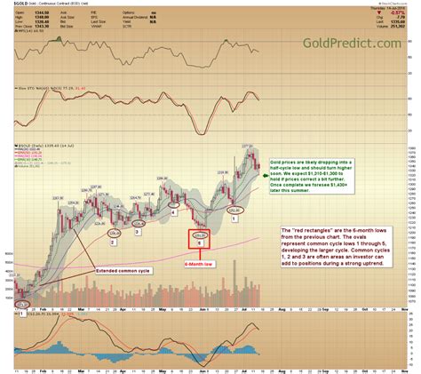 Explaining The Various Gold Cycles Goldpredict