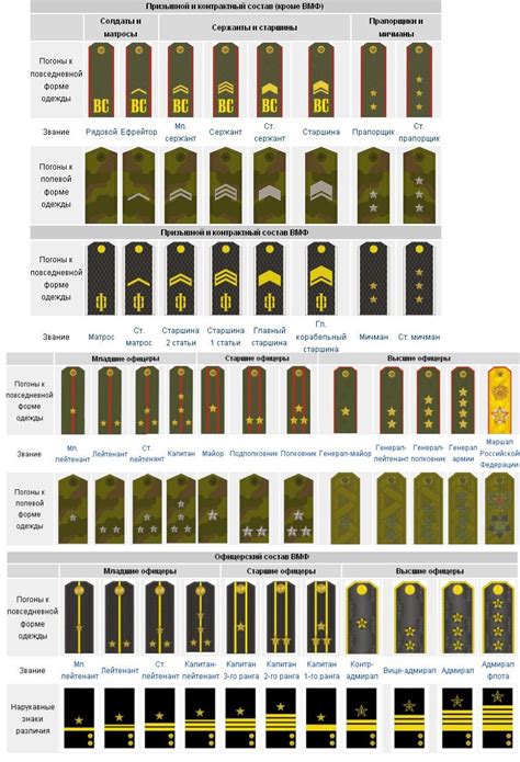 Air Force Ranks And Insignia Of The Russian Federation