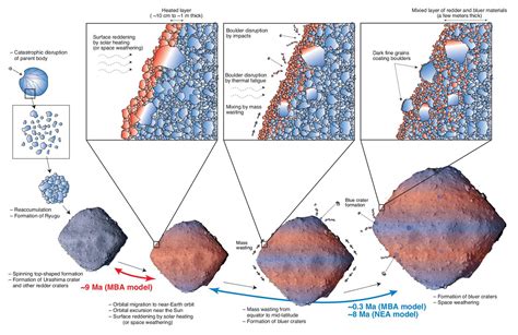 New Observations Of Ryugu Reveal The Ancient Asteroids Colorful Past