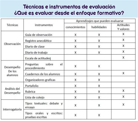 TÉcnicas E Instrumentos De EvaluaciÓn Instrumentos De Evaluacion
