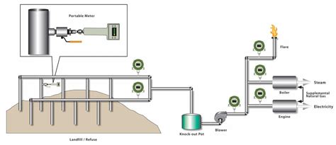Landfill Gas Monitoring Recovery And Flaring