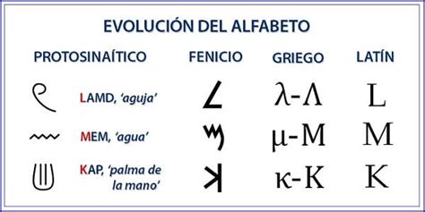 Historia Del Alfabeto Origen Inventor Y Evolución