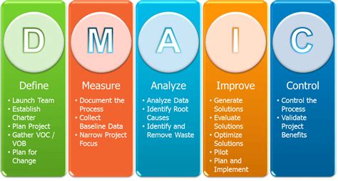 Six Sigma And Dmaic In Focus A Analyze Your Six Sigma Vrogue Co