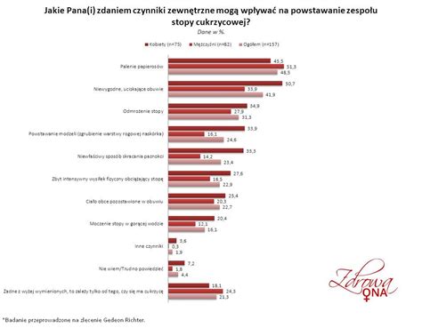 Czynniki Mające Największy Wpływ Na Powstawanie Zespołu Stopy Cukrzycowej Zdrowa Ona