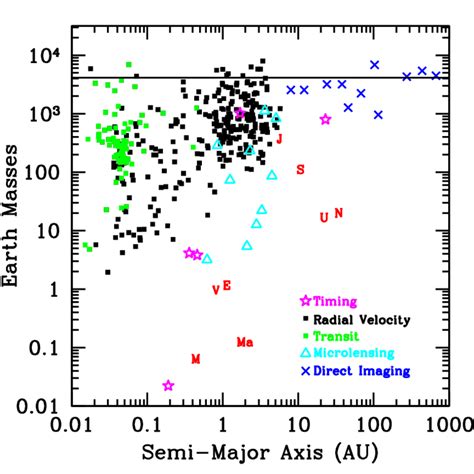 Known Exoplanets Plotted According To Mass And Semi Major Orbital Axis