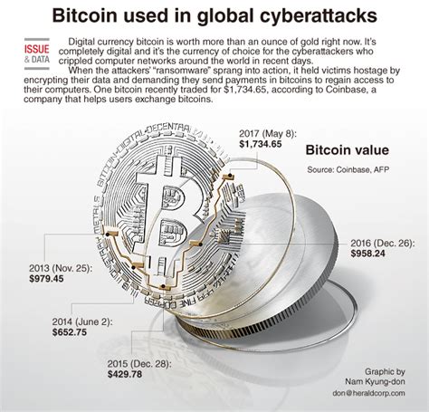 The best way to invest $100 in bitcoin today is using a bitcoin exchange. Graphic News Bitcoin used in global cyberattacks