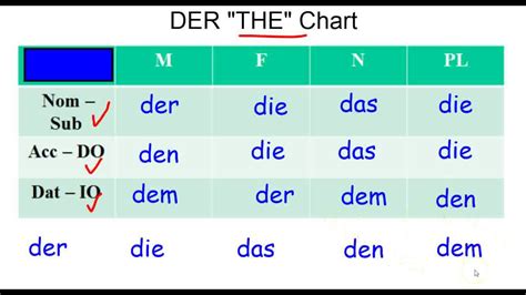 German Grammar Dative Case And The Der Chart Youtube
