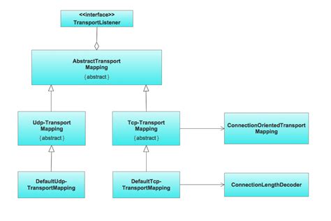 Uml Class Diagram Example For Goodstransportation System