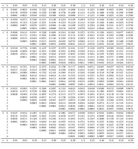 Binomial Probability Distribution Table Pdf