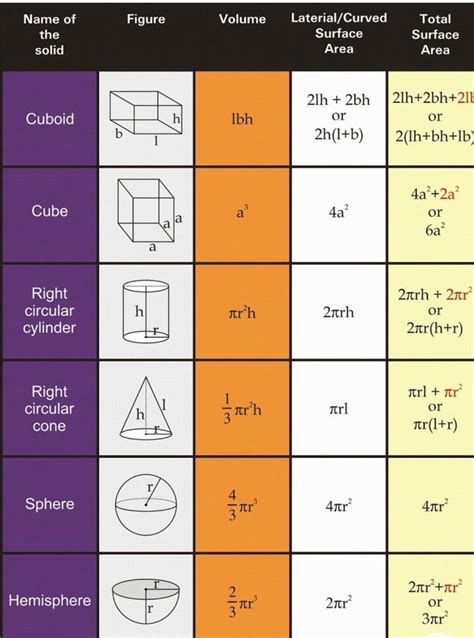 Make A Formula Table For Tsa Csa And Volume Of 3d Shapes Please