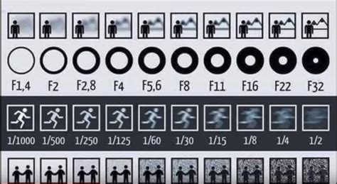 This Chart Shows How Aperture Shutter Speed And Iso Affect Your