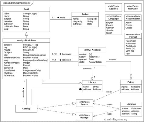 Library Domain Model Uml Class Diagram Example Describes Main Library