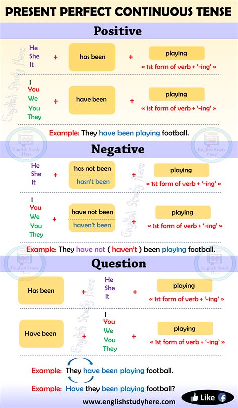 Present Perfect Continuous Tense In English English Study Here