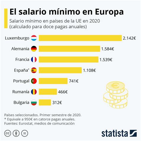 Estos Son Los Países Europeos Con El Salario Mínimo Más Alto En 2020