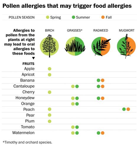 Must Read Wapo Article On Oral Allergy Syndrome