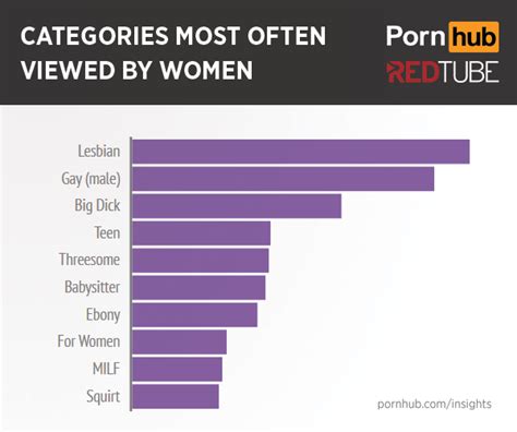 More Of What Women Want Pornhub Insights