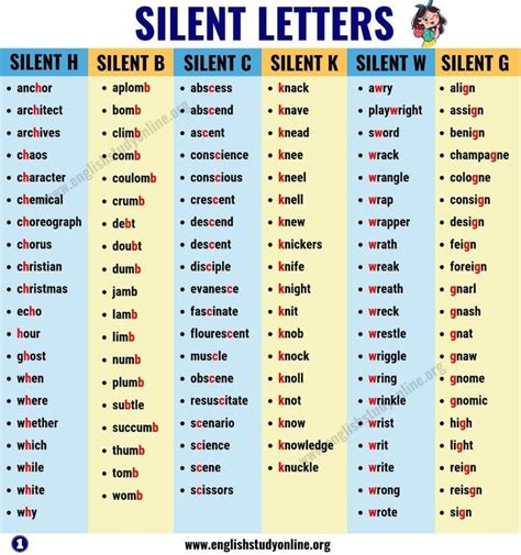 So, starting from a to z there are 26 letters, all of which are meant to represent sounds. Silent Letters: A Huge List of Spelling Words with Silent ...