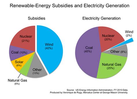 Renewable Energy Subsidies And Electricity Generation Mercatus Center