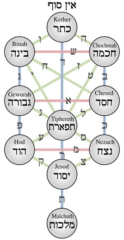 Qabalistic Tree Of Life Kabbalah Tree Of Life Sephiroth