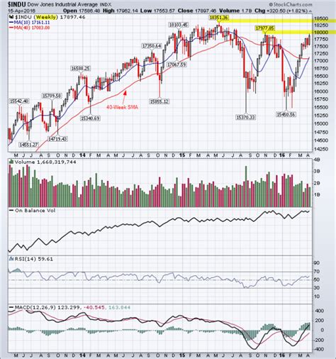 Dow Jones Industrial Average Weekly Chart Tradeonlineca
