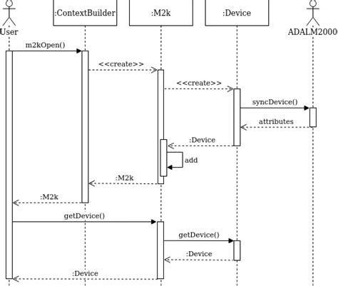 Call Flow Sequence Diagram Generator Ladegsat