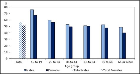 Physical Activity During Leisure Time 2011