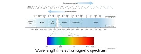 Electromagnetic Spectrum In Micrometers